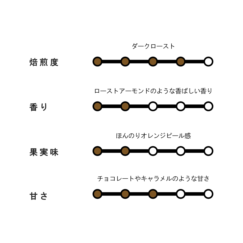 【DARK ROAST】BRAZIL Fazenda Do Serrado