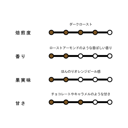 【DARK ROAST】BRAZIL Fazenda Do Serrado