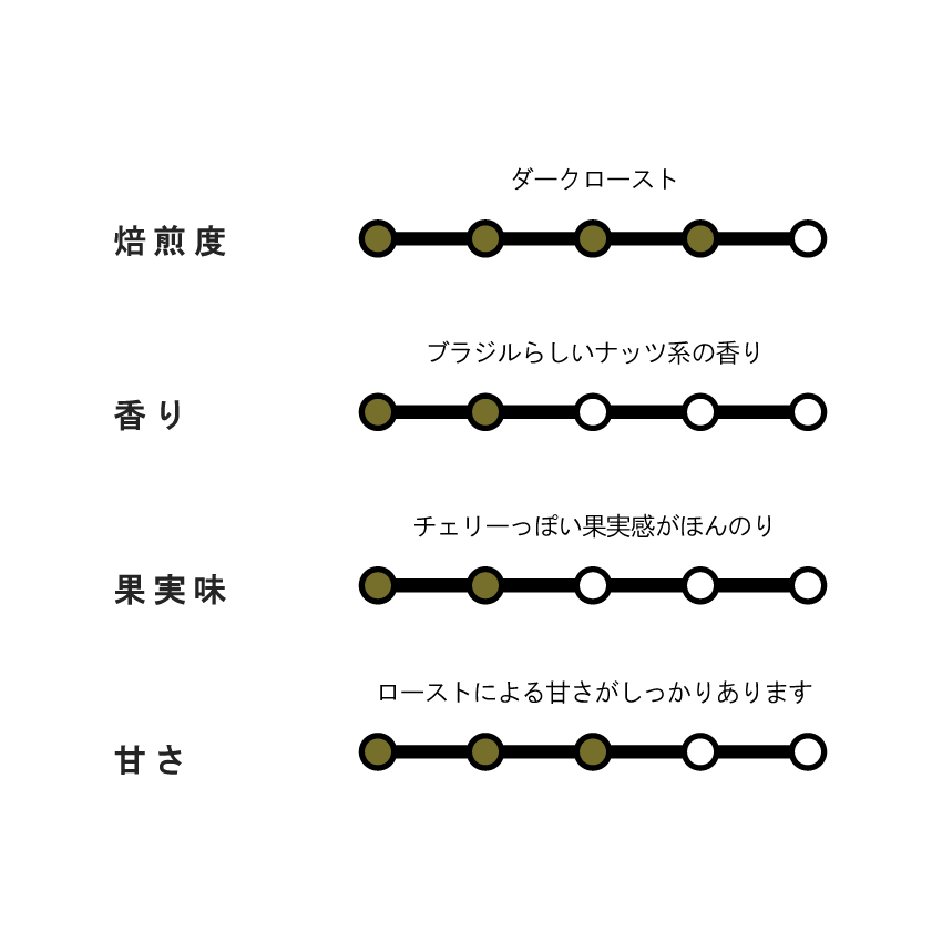 【DARK ROAST】BRAZIL Fazenda Rio Brilhante