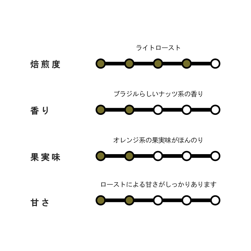 【DARK ROAST】BRAZIL Fazenda Rio Brilhante
