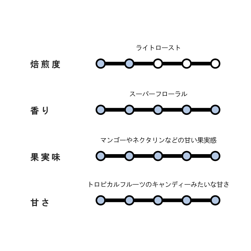 【SPECIAL】COLOMBIA Finca La Esmeralda Geisha
